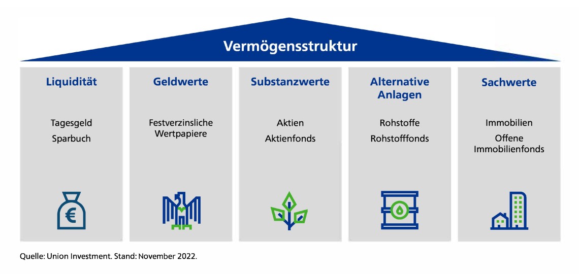 Vermoegensstrukturhaus