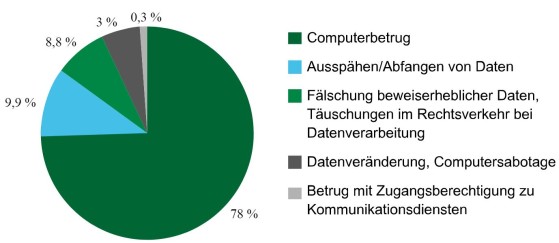 BKA Statistik Cybercrime