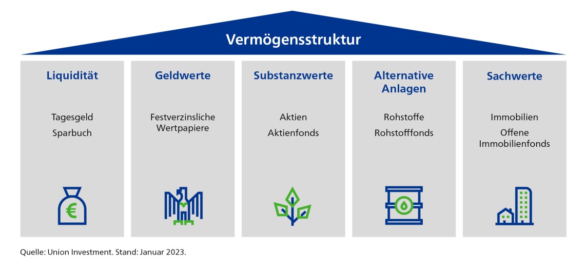 Vermoegensstruktur