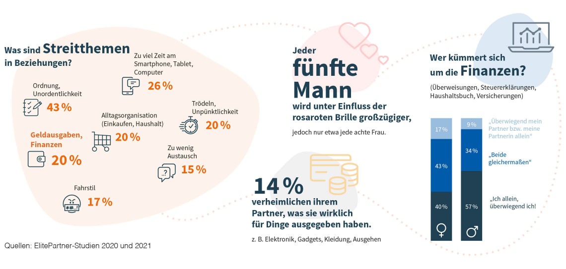 Paarfinanzen Infografik Streitthemen