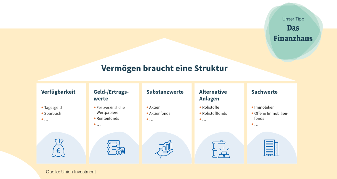 Vermögensstruktur das Finanzhaus