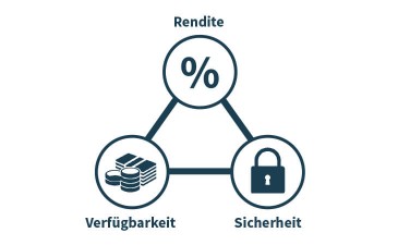 magisches Dreieck_Geldanlage_bermögen