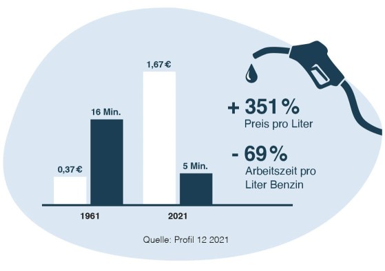 Grafik Vergleich Tanken 1961 und 2021