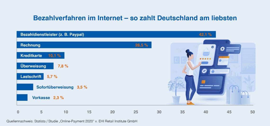 Bezahlverfahren im Internet