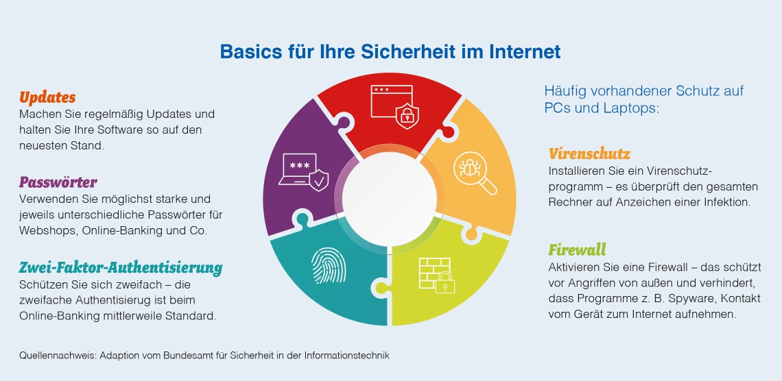 Grafik: Sicherheit im Internet