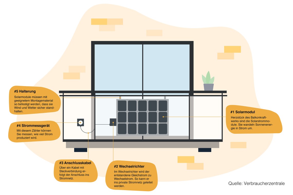 grafik balkonkraftwerk 5 wichtige Elemente
