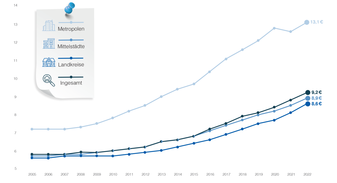 Grafik Mietentwicklung 