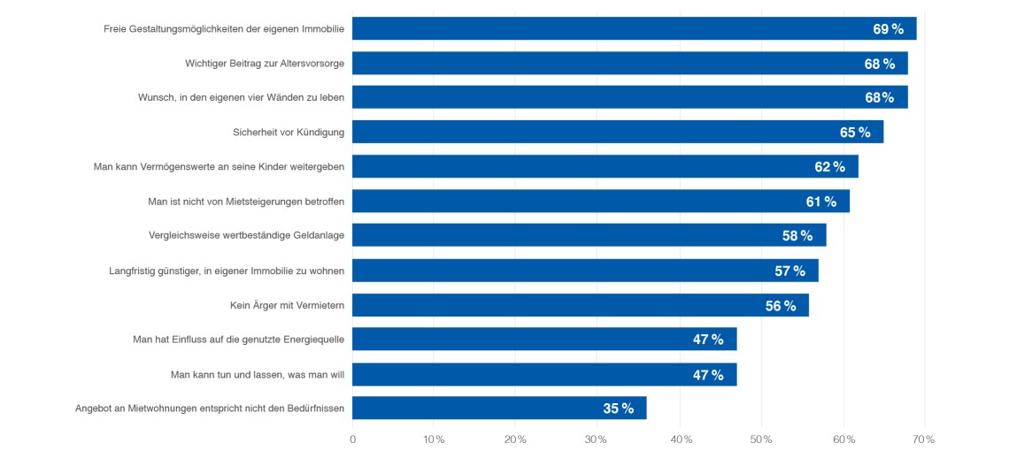 Gruende für den Immobilienerwerb